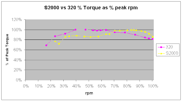 S2000 vs BMW 320 % Torque % rpm Curves