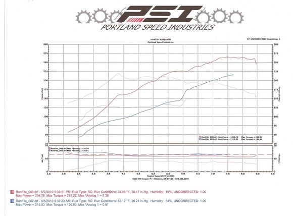 PSI results