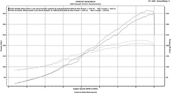 F20C CTSC N1000 AC Vs F20 SOS N1220SL AC
