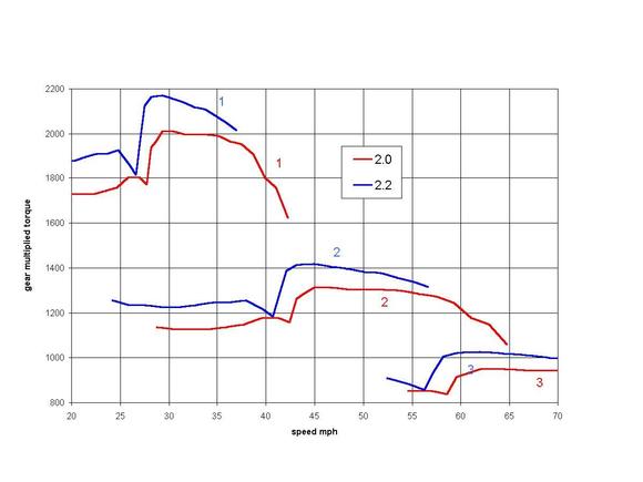2.2 vs 2.0 20-70 overlap