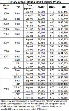 US MSRP history
