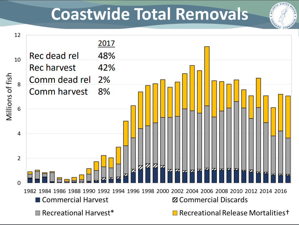 The Hull Truth Boating and Fishing Forum rockfish population