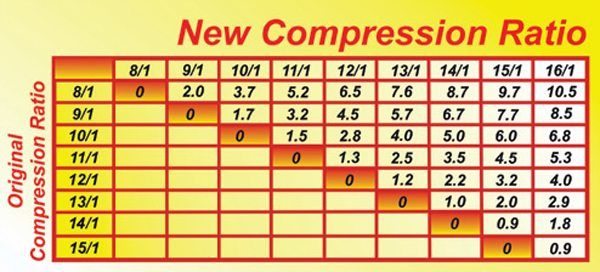 11:1 compression on 87 octane possible? - Third Generation F-Body ...